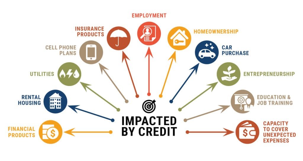 Credit Score